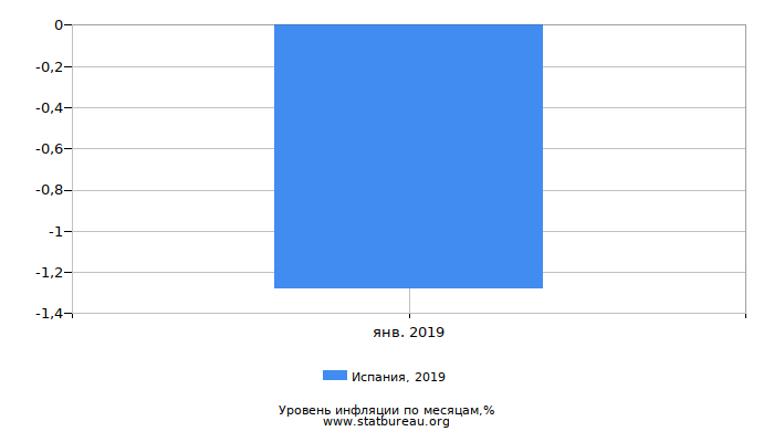 Уровень инфляции в Испании за 2019 год по месяцам