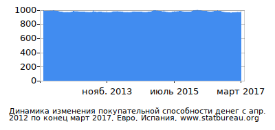 График динамики изменения покупательной способности денег со временем, Евро, Испания График динамики изменения покупательной способности денег со временем, Евро, Испания