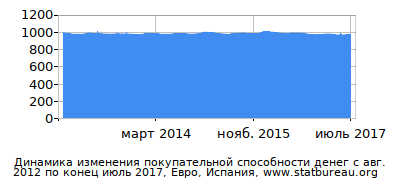 График динамики изменения покупательной способности денег со временем, Евро, Испания График динамики изменения покупательной способности денег со временем, Евро, Испания