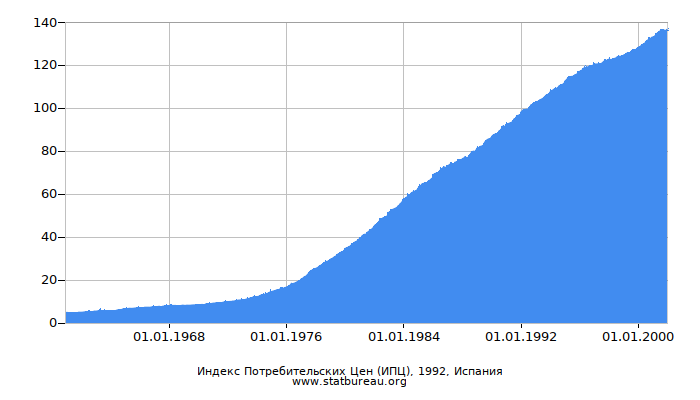 Индекс Потребительских Цен (ИПЦ), 1992, Испания