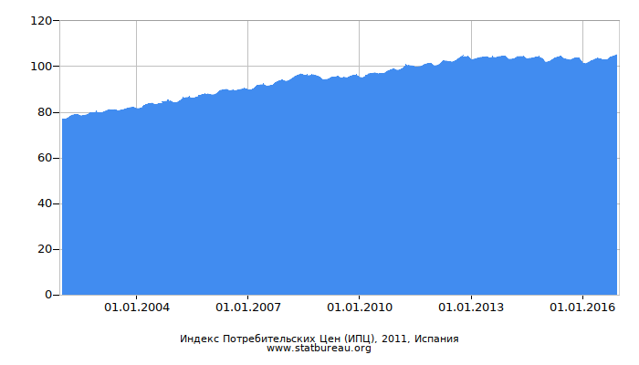 Индекс Потребительских Цен (ИПЦ), 2011, Испания