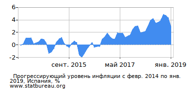 График прогрессирующей инфляции с первого месяца по последний