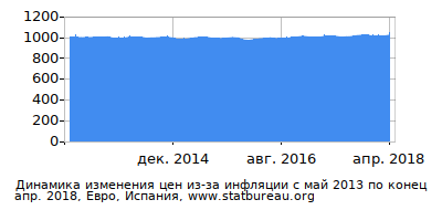 График динамики изменения цен из-за инфляции со временем, Евро, Испания График динамики изменения цен из-за инфляции со временем, Евро, Испания
