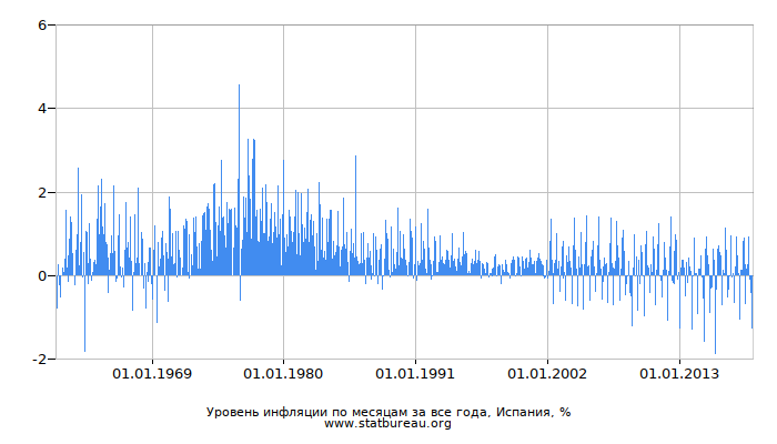 Уровень инфляции по месяцам за все года, Испания