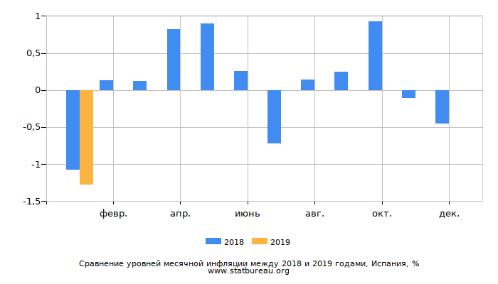 Сравнение уровней месячной инфляции между 2018 и 2019 годами, Испания