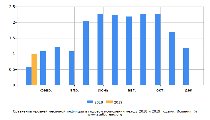 Сравнение уровней месячной инфляции в годовом исчислении между 2018 и 2019 годами, Испания