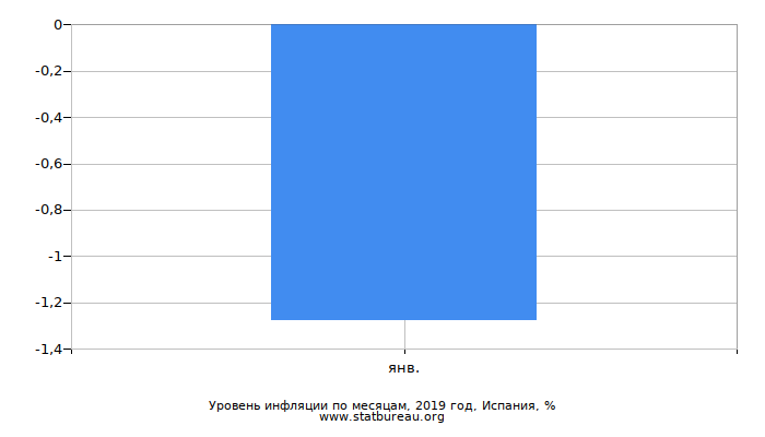 Уровень инфляции по месяцам, 2019 год, Испания