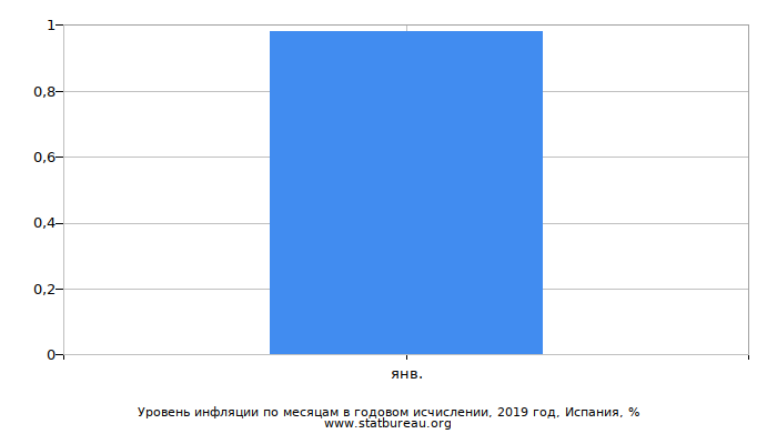 Уровень инфляции по месяцам в годовом исчислении, 2019 год, Испания