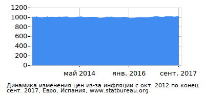 График динамики изменения цен из-за инфляции со временем, Евро, Испания График динамики изменения цен из-за инфляции со временем, Евро, Испания