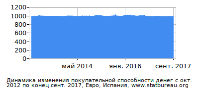 График динамики изменения покупательной способности денег со временем, Евро, Испания График динамики изменения покупательной способности денег со временем, Евро, Испания