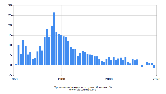 Уровень инфляции по годам, Испания Уровень инфляции по годам, Испания