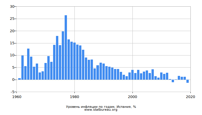 Уровень инфляции по годам, Испания