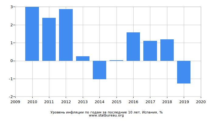 Уровень инфляции по годам за последние 10 лет, Испания