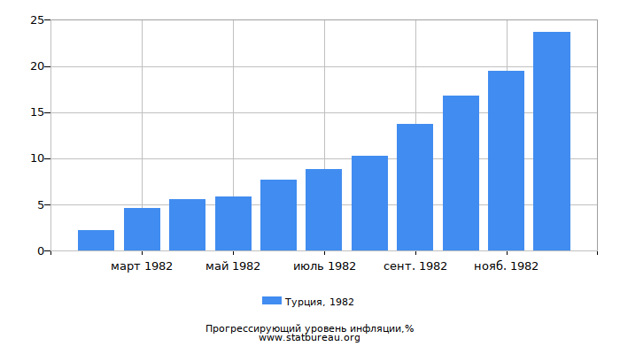 Прогрессирующий уровень инфляции в Турции за 1982 год Прогрессирующий уровень инфляции в Турции за 1982 год