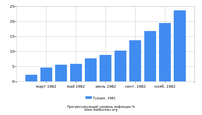 Прогрессирующий уровень инфляции в Турции за 1982 год