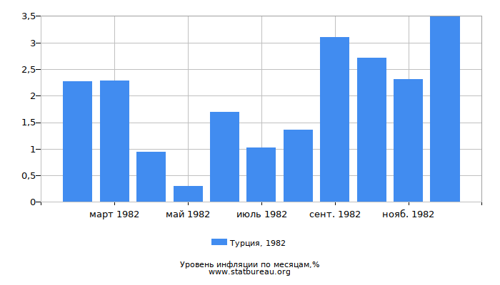 Уровень инфляции в Турции за 1982 год по месяцам Уровень инфляции в Турции за 1982 год по месяцам