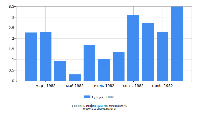 Уровень инфляции в Турции за 1982 год по месяцам