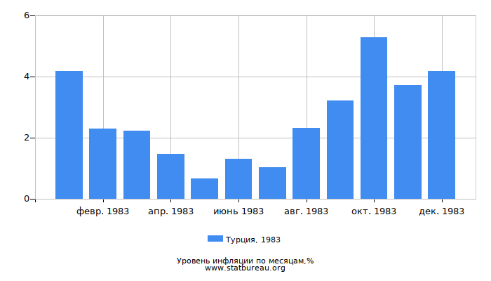 Уровень инфляции в Турции за 1983 год по месяцам