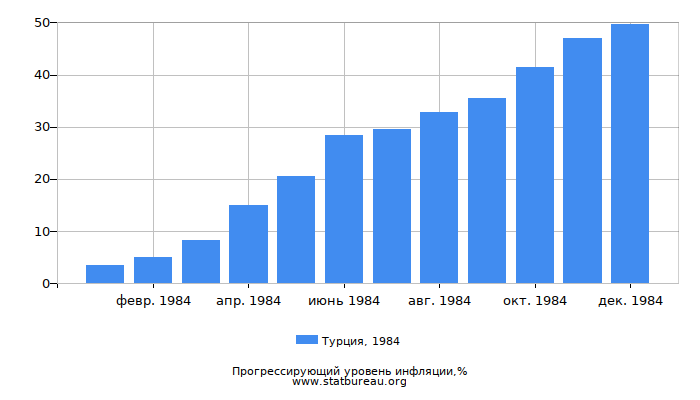 Прогрессирующий уровень инфляции в Турции за 1984 год