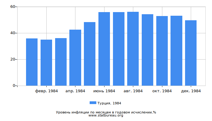 Уровень инфляции в Турции за 1984 год в годовом исчислении