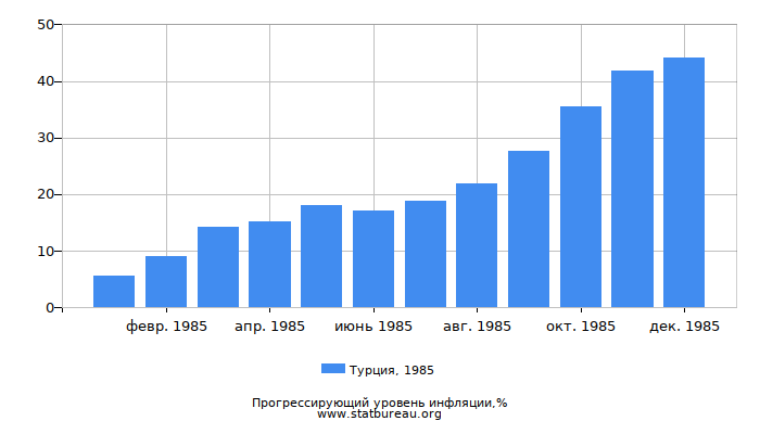 Прогрессирующий уровень инфляции в Турции за 1985 год