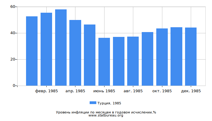Уровень инфляции в Турции за 1985 год в годовом исчислении