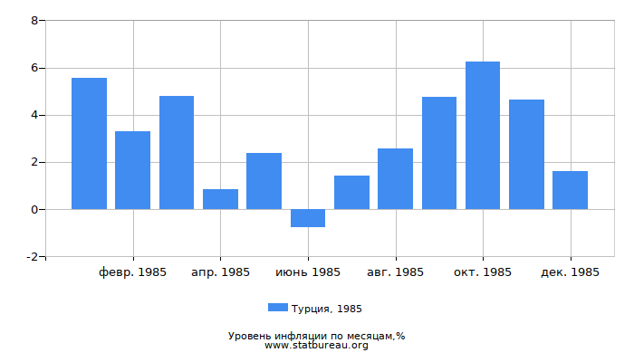 Уровень инфляции в Турции за 1985 год по месяцам