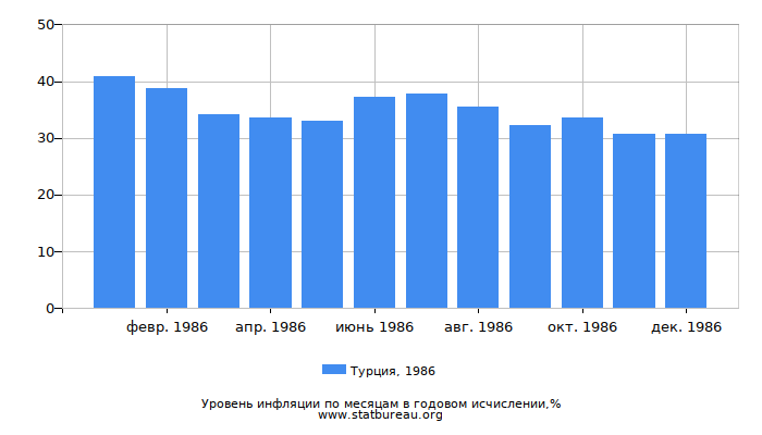 Уровень инфляции в Турции за 1986 год в годовом исчислении