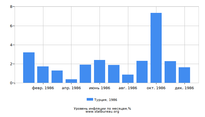 Уровень инфляции в Турции за 1986 год по месяцам