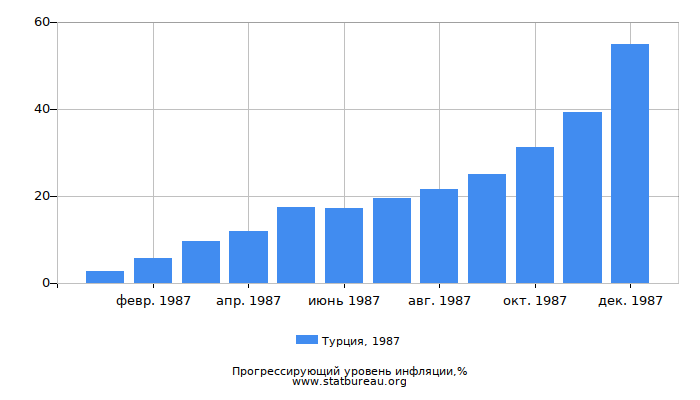 Прогрессирующий уровень инфляции в Турции за 1987 год