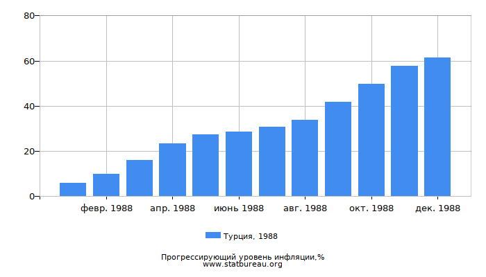 Прогрессирующий уровень инфляции в Турции за 1988 год