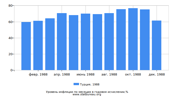 Уровень инфляции в Турции за 1988 год в годовом исчислении