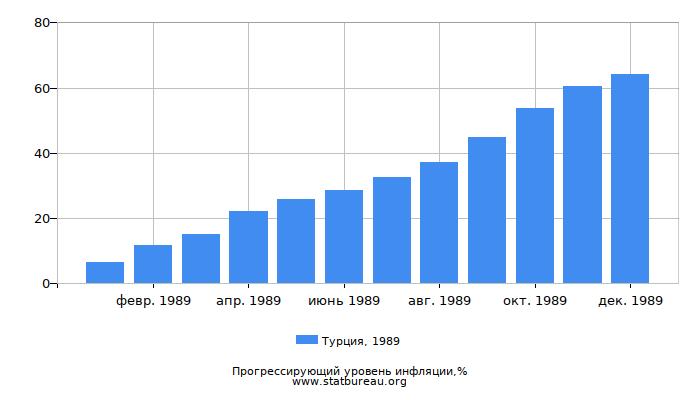 Прогрессирующий уровень инфляции в Турции за 1989 год