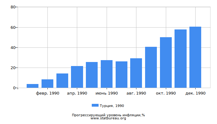 Прогрессирующий уровень инфляции в Турции за 1990 год