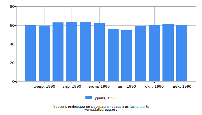 Уровень инфляции в Турции за 1990 год в годовом исчислении Уровень инфляции в Турции за 1990 год в годовом исчислении