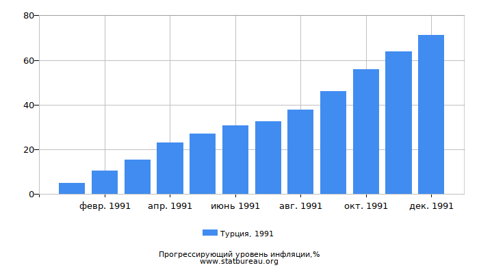 Прогрессирующий уровень инфляции в Турции за 1991 год