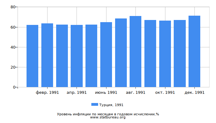 Уровень инфляции в Турции за 1991 год в годовом исчислении