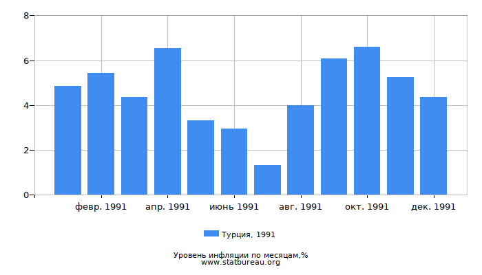 Уровень инфляции в Турции за 1991 год по месяцам
