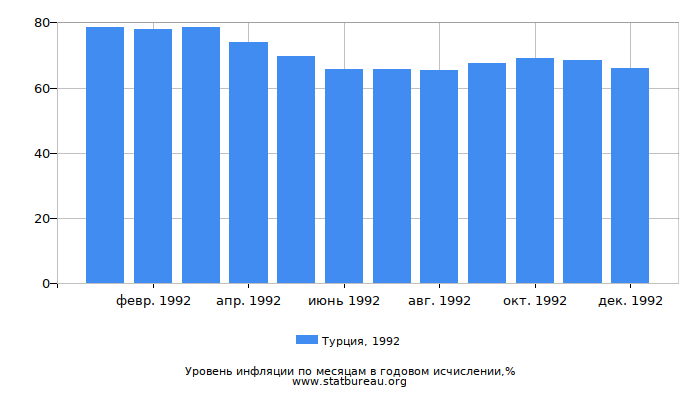 Уровень инфляции в Турции за 1992 год в годовом исчислении