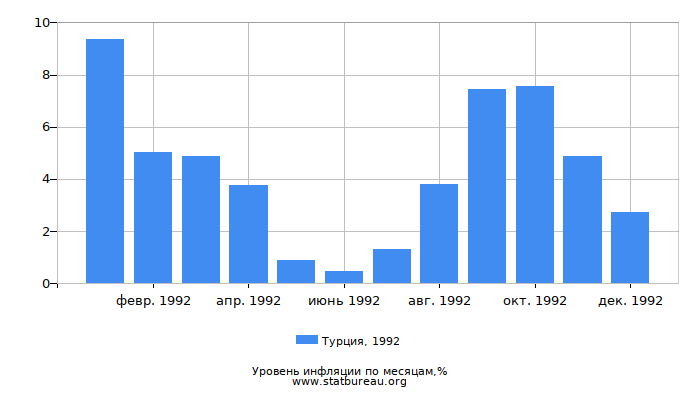Уровень инфляции в Турции за 1992 год по месяцам