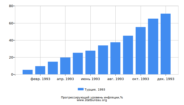 Прогрессирующий уровень инфляции в Турции за 1993 год