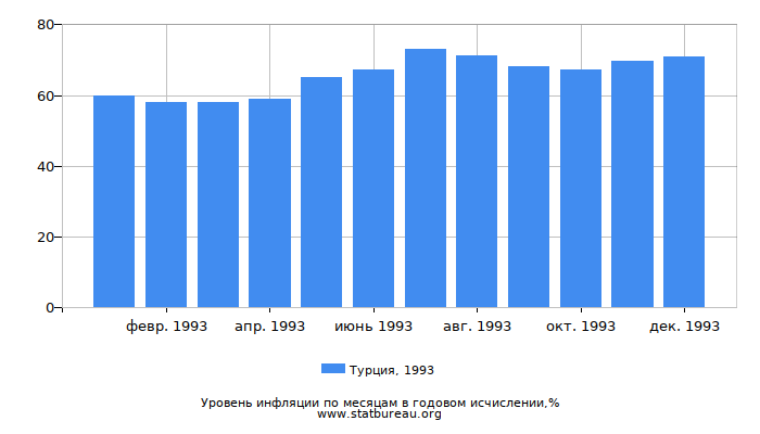 Уровень инфляции в Турции за 1993 год в годовом исчислении