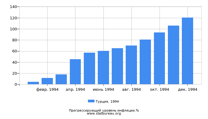 Прогрессирующий уровень инфляции в Турции за 1994 год