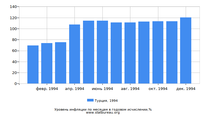 Уровень инфляции в Турции за 1994 год в годовом исчислении