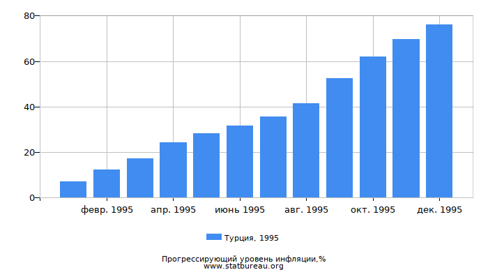 Прогрессирующий уровень инфляции в Турции за 1995 год