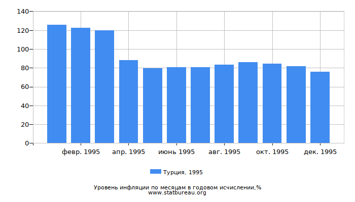 Уровень инфляции в Турции за 1995 год в годовом исчислении