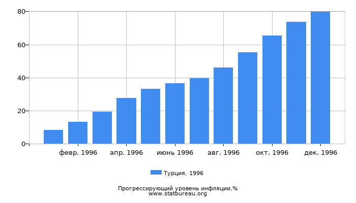 Прогрессирующий уровень инфляции в Турции за 1996 год Прогрессирующий уровень инфляции в Турции за 1996 год