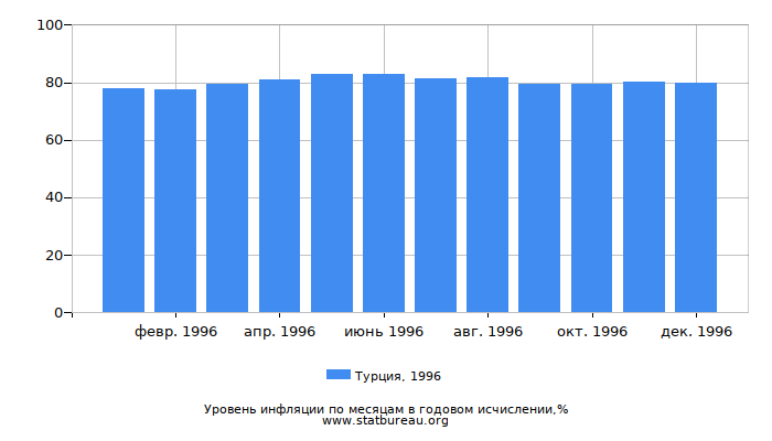 Уровень инфляции в Турции за 1996 год в годовом исчислении Уровень инфляции в Турции за 1996 год в годовом исчислении