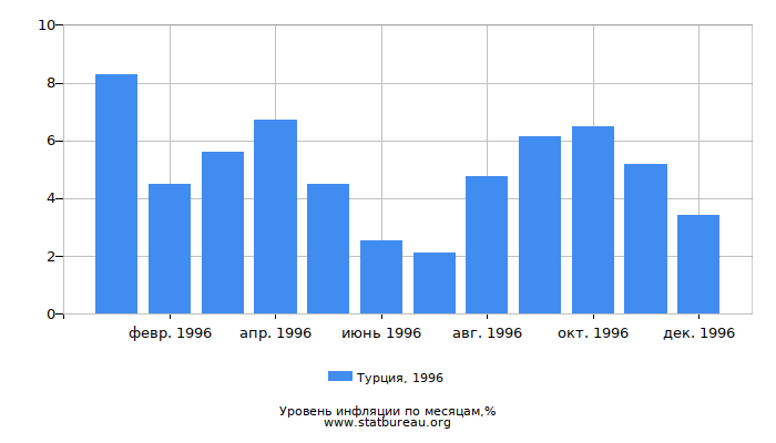 Уровень инфляции в Турции за 1996 год по месяцам Уровень инфляции в Турции за 1996 год по месяцам