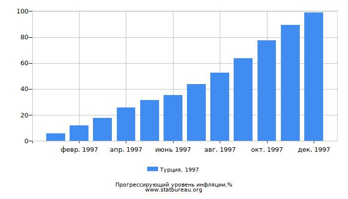 Прогрессирующий уровень инфляции в Турции за 1997 год